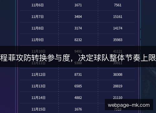 程菲攻防转换参与度,决定球队整体节奏上限 程菲攻防转换参与度,决定球队整体节奏上限